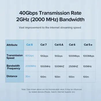 Augstas Kvalitātes Cat 8 Ethernet Kabeli 40Gbps 2000MHZ ātrgaitas Stabilu Tīkla Vadu RJ45 Savienotājs 1m/2m/3m/5m/10m/20/30m