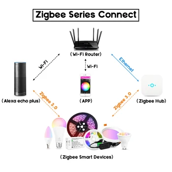 GLEDOPTO Zigbee 3.0 RGB+PKT 5W GU10 Smart Led Prožektoru gaismā Smart Home AC100-240V Reostats Dual Gaismas Darbu ar Amazon Echo Plus