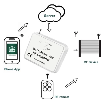 Jaunākās Smart Home Plaša Frekvenču 240~930Mhz Ritošā & Mācīšanās un Fiksētā kods WIFI RF konvertētājs