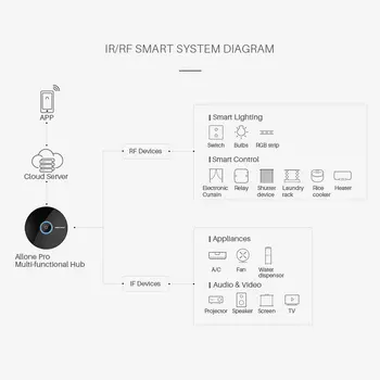 Orvibo Allone Pro Universal Smart WIFI IS RF Tālvadības pults Darbojas 433MHz Ar Alexa, Google, Home, Izmantojot Viedtālruņa APLIKĀCIJU Kontrole